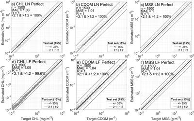 Neural networks to retrieve in water constituents applied to radiative transfer models simulating coastal water conditions